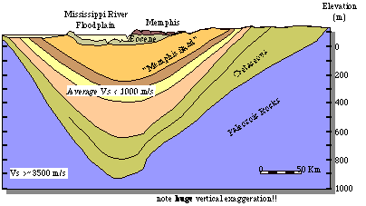 geological cross-section of the embayment