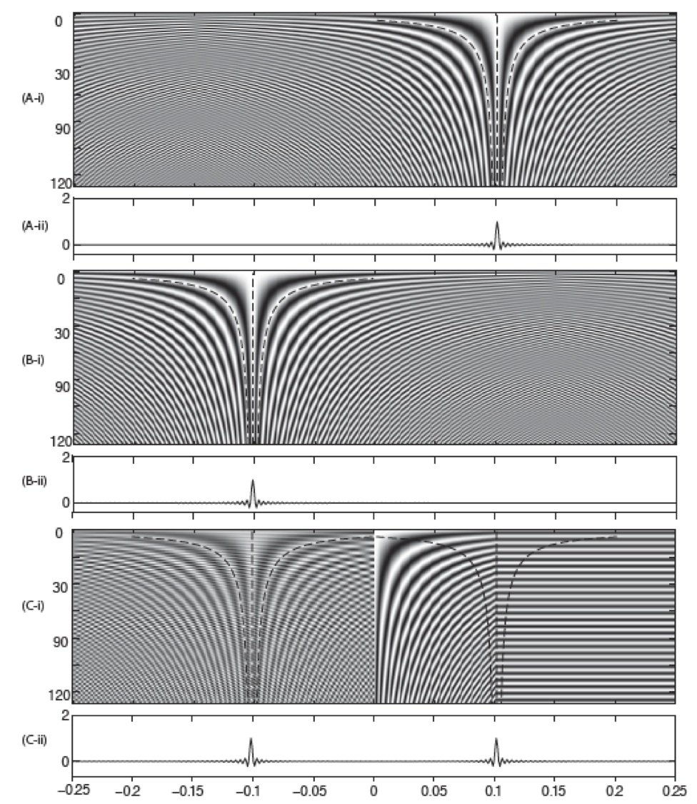 frequency domain view of traveling delta functions